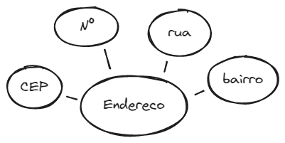 Exemplo de atributo composto: Endereço = rua, cep, numero, bairro