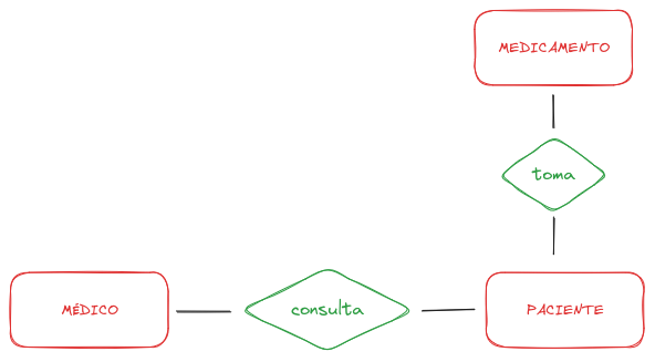 Relacionamento MEDICO-consulta-PACIENTE-toma-MEDICAMENTO